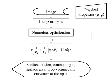 drop shape analysis and contact angle meter