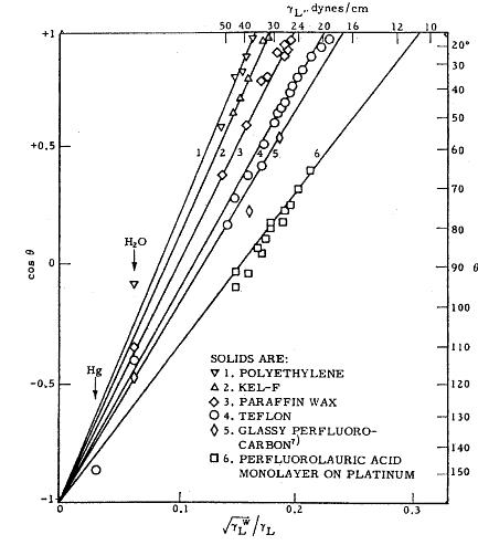 surface free energy of solid by contact angle measurment