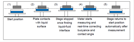 surface tensiometer and interface tension meter