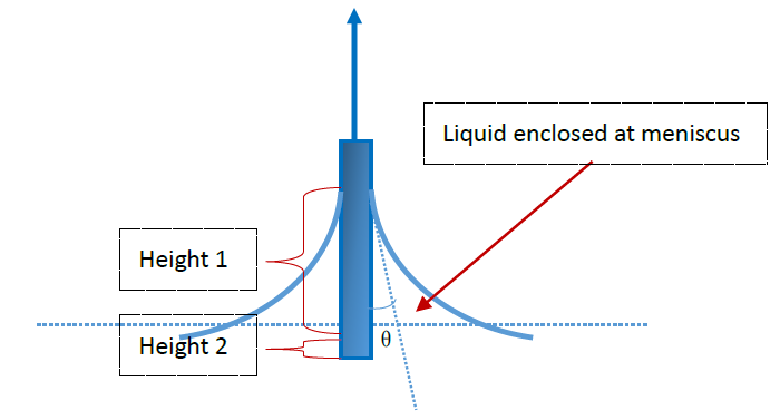 contact angle measurement and contact angle meter by sessile drop method