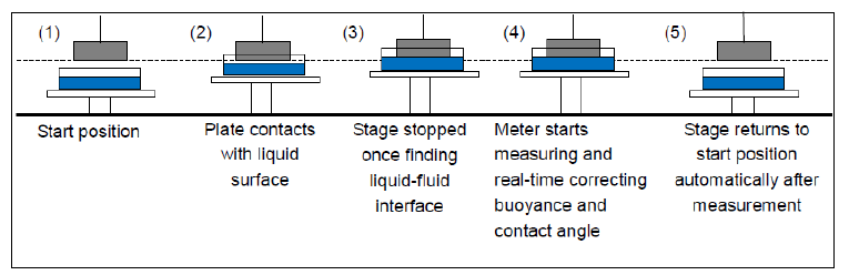 contact angle measurement and contact angle meter by sessile drop method